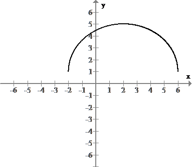 Let Us Take The Example Of The Following Semicircle - Diagram (397x344), Png Download