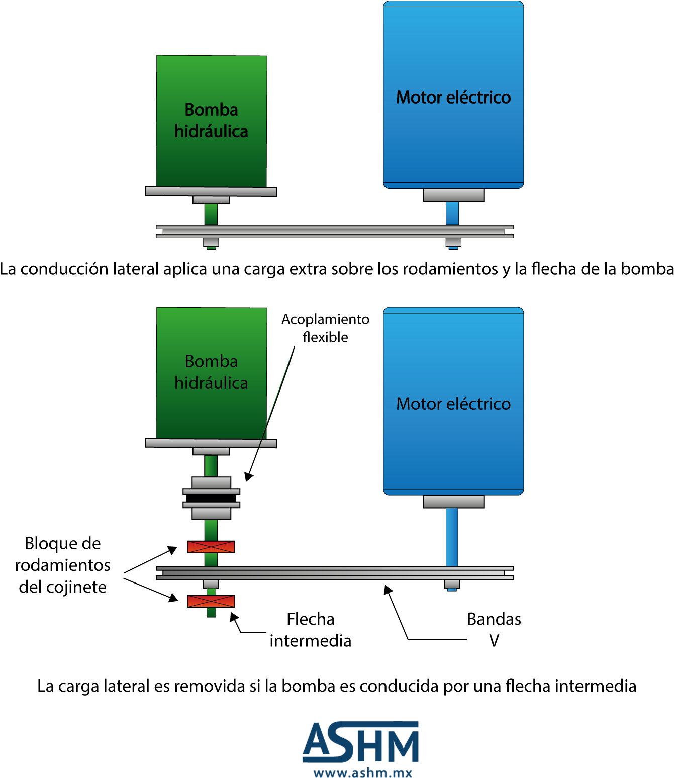 Conducción Lateral De Una Bomba Con Engranes - Diagram (1399x1658), Png Download