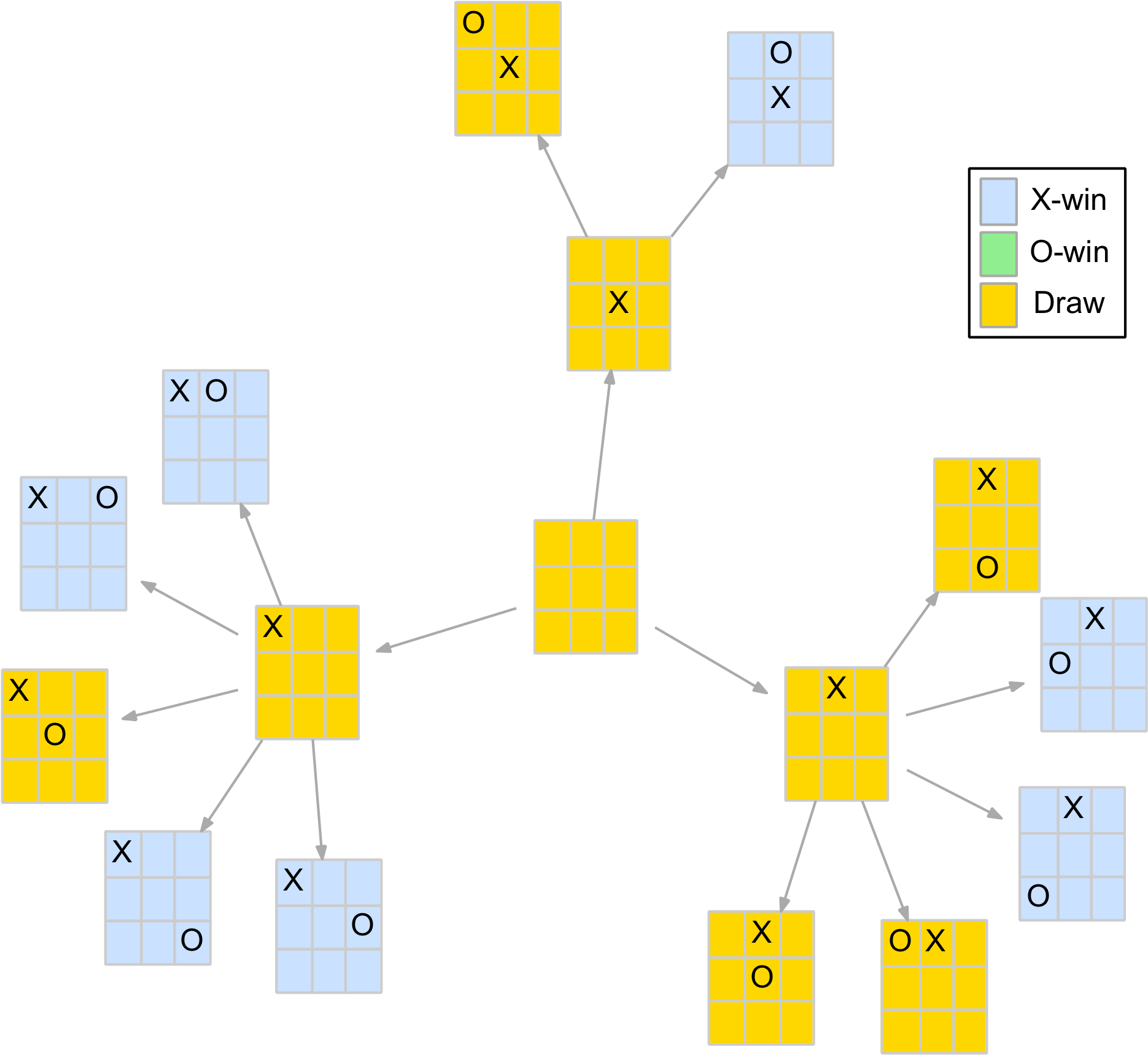 Score Of Positions After Two Moves - Tic Tac Toe Game Tree Size (1951x1746), Png Download
