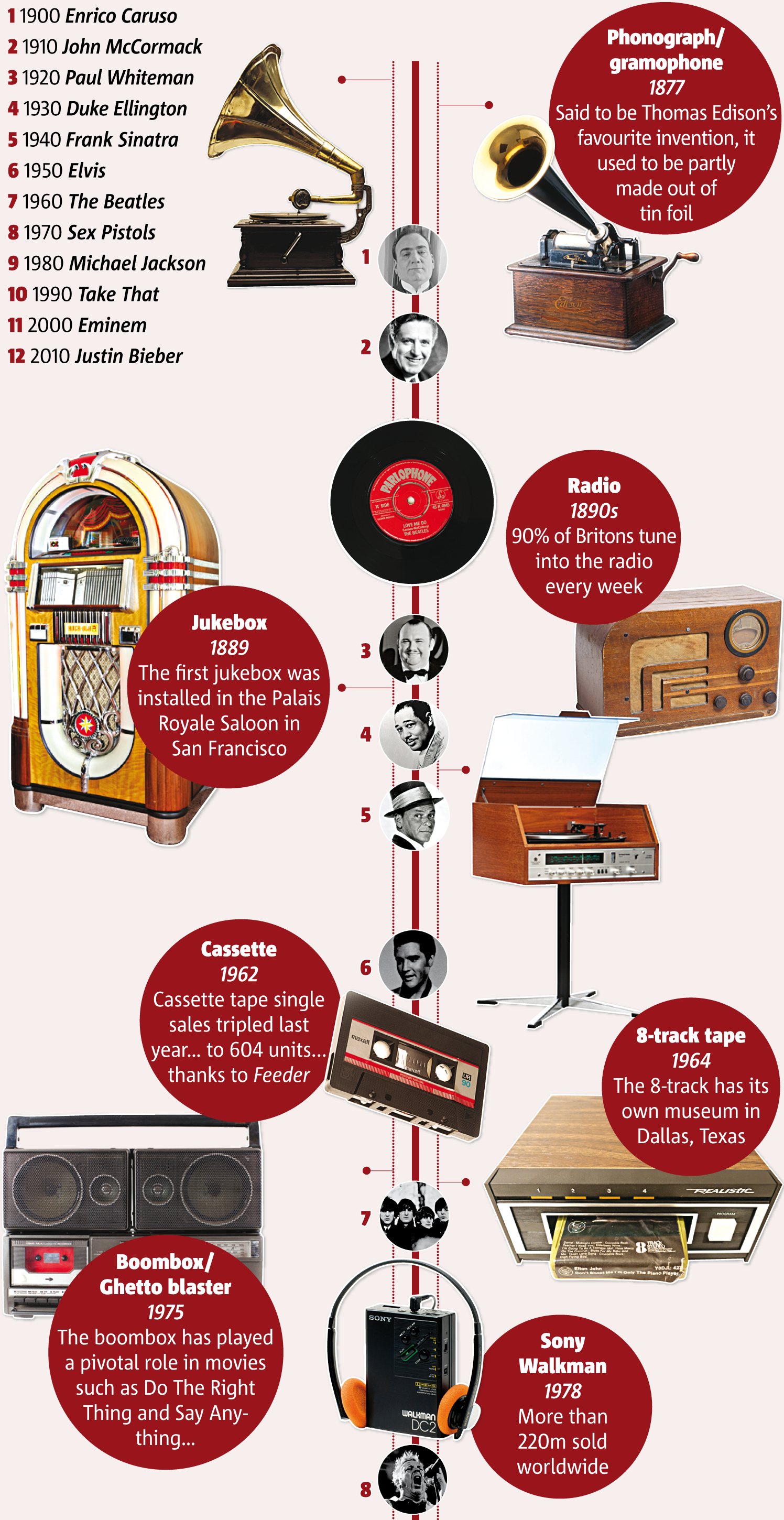 Evolution Of Listening To Music (527x1022), Png Download