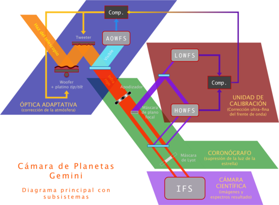 Especificaciones[editar] - Gemini Planet Imager (550x405), Png Download