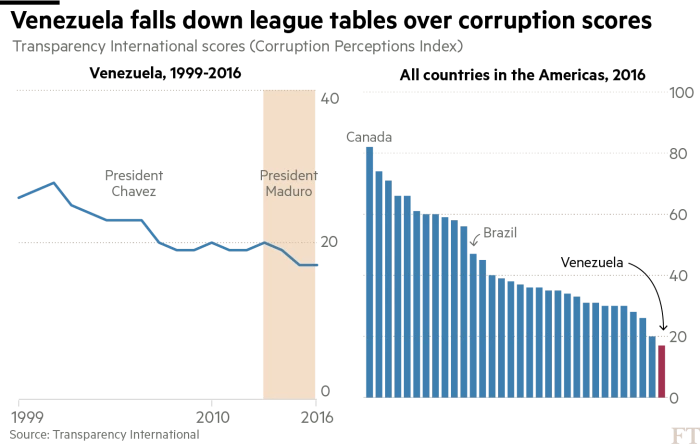 No Ha Visto Nadavenezuela Tops The List In The Hemisphere - Diagram (700x444), Png Download