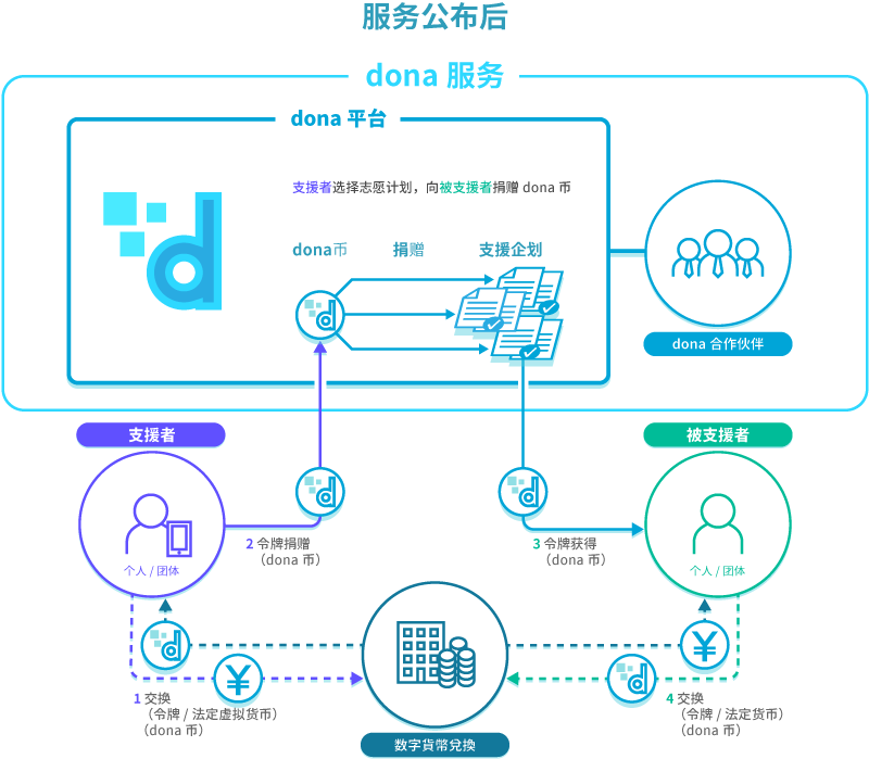 What Is Dona Coin - Diagram (800x699), Png Download