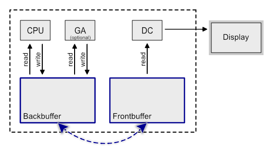 In This Solution, The Framebuffer Is Used In Real Double-buffering - Diagram (551x312), Png Download