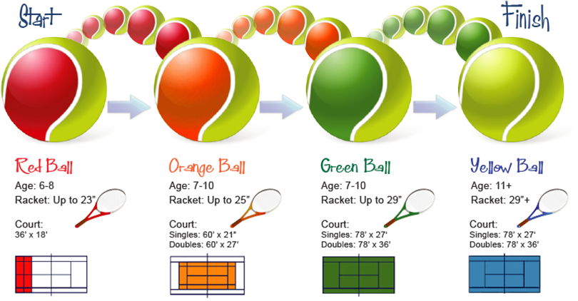 Tennis Follows The Same Idea As Other Youth Sports - Alt Attribute (840x451), Png Download