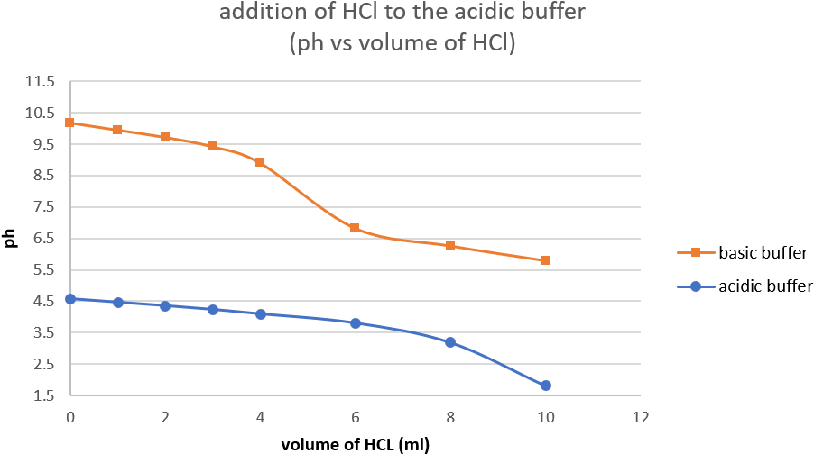 Explain This Observation - Buffer Solution (952x555), Png Download