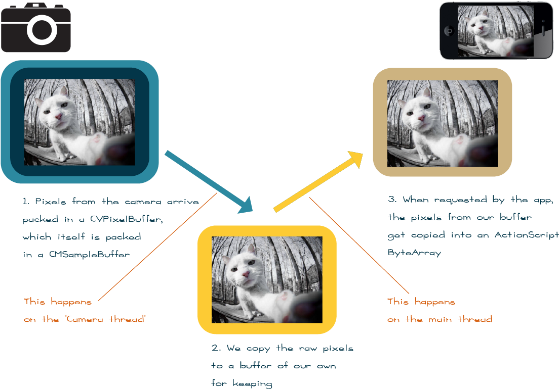 How To Copy Pixels From Cvpixelbuffer To Actionscript - Pixel (1129x792), Png Download