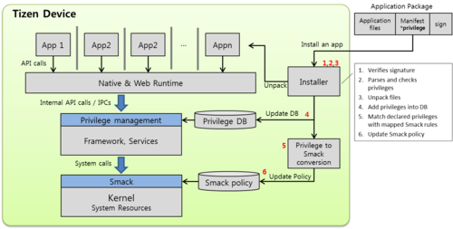 Access Control & Privilege - Tizen Sdk Architecture (500x253), Png Download
