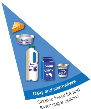 Dairy And Alternatives - Dairy And Alternatives Eatwell Guide (336x437), Png Download