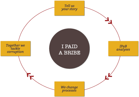 Having Lived In A Country With Endemic Corruption, - Paid A Bribe (480x336), Png Download