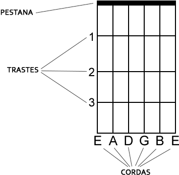 Como Aprender A Tocar Violão - Diagrama Para Acordes De Violão (537x368), Png Download