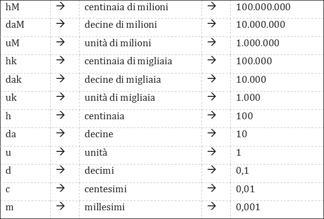 Valore Posizionale Delle Cifre (664x450), Png Download
