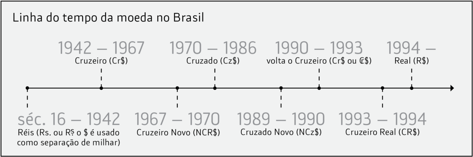 Veja As Fichas De Análise Aqui - Linha Do Tempo Da Moeda Brasileira (1600x596), Png Download