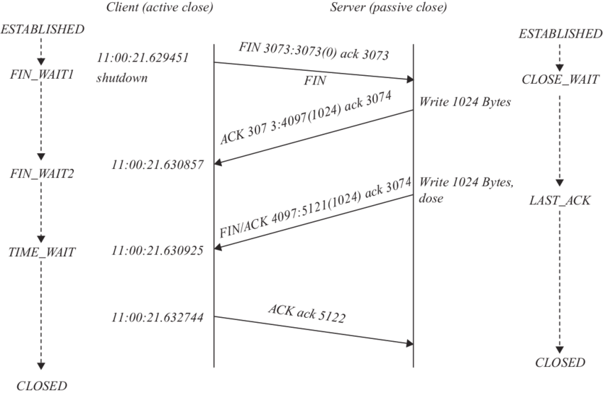 Time -line Diagram For Client That Issues Shutdown - Number (850x554), Png Download