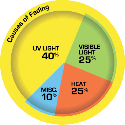 But When It Comes To Our Recommendation Of The Best - Causes Of Fading (428x429), Png Download