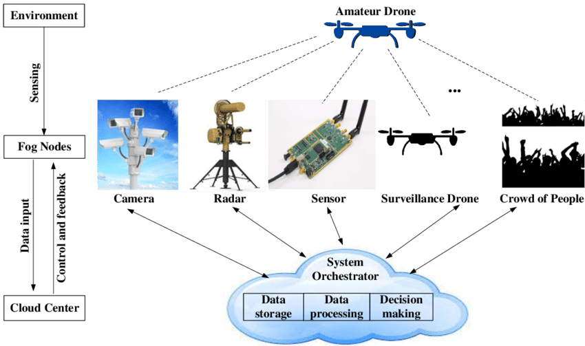 Illustration Of A Joint Fog To Cloud Computing Framework - Drone Surveillance System (850x503), Png Download