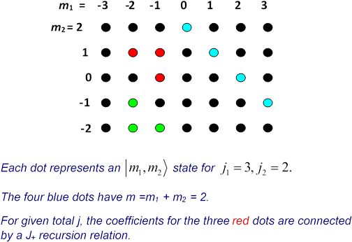 How Do These Dots Relate To The Cg Coefficients The - Circle (638x432), Png Download