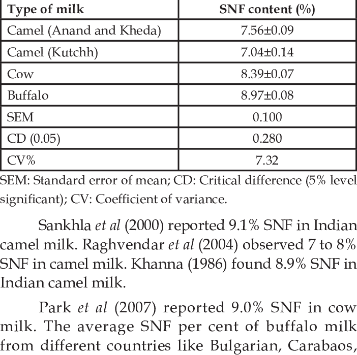 Snf Content Of Camel, Cow And Buffalo Milk - Composition Of Buffalo Milk (702x699), Png Download