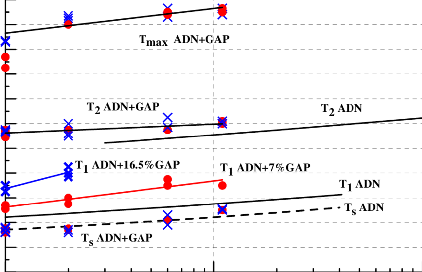 Effect Of Pressure On The Adn/gap Surface And Flame - Diagram (850x548), Png Download