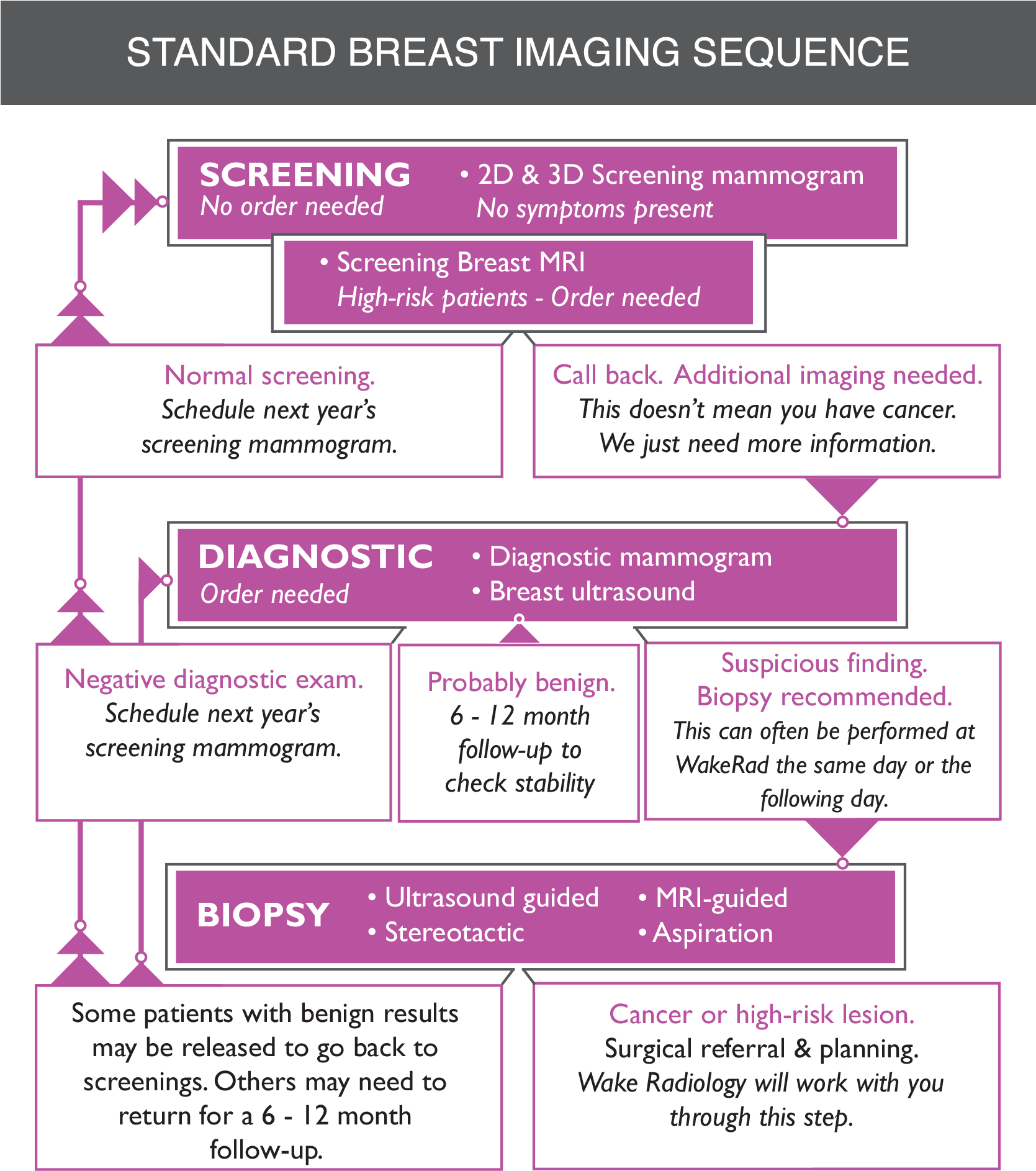 Standard Sequence Of Breast Imaging - Mammography Dose Chart (1668x1926), Png Download