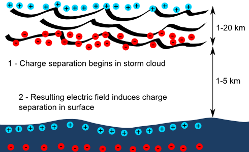 Lighting Formation - Lightning (490x300), Png Download