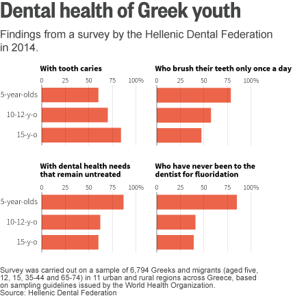 Greece's Bad Teeth May Be Storing Up Problems For The - Teeth Health By Country (428x432), Png Download