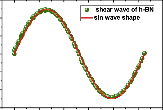 Comparison Of The Longitudinal Shape Of A Wrinkle With - Science (625x421), Png Download