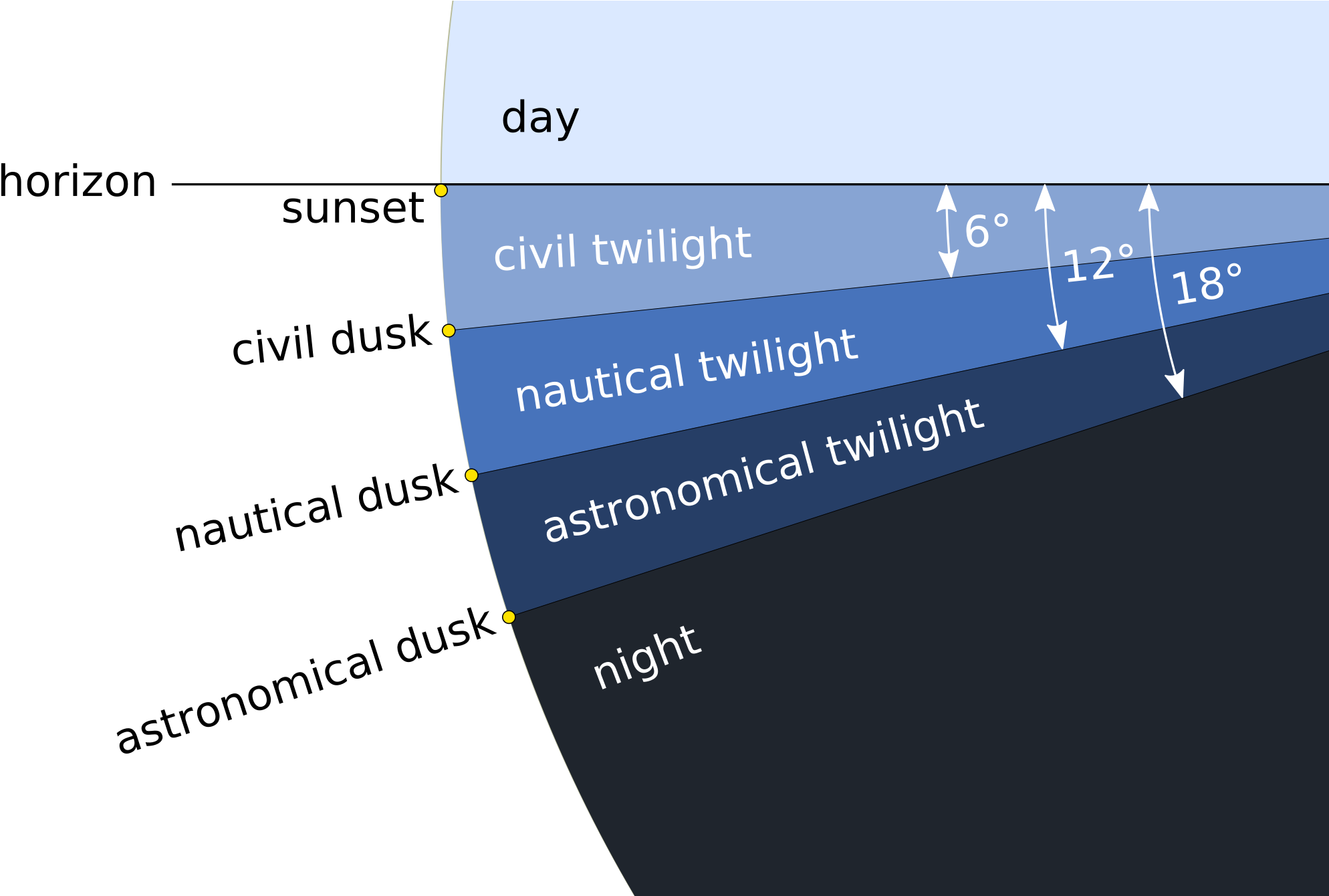 Stages Of The Twilight Period - Difference Between Dawn And Sunrise (2000x1339), Png Download