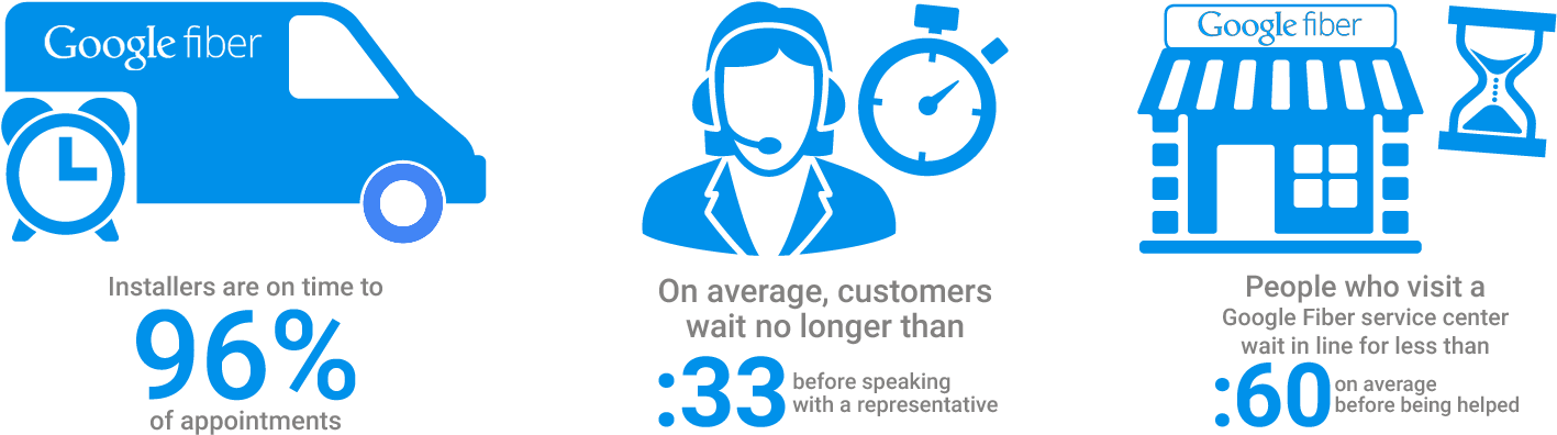 Google Fiber Is Shaping People's Expectations They're - Google Fiber (1458x417), Png Download