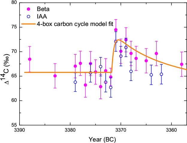 A Rapid Cosmic Ray Increase In Bc 3372 3371 From Ancient - Fig.1 (818x572), Png Download