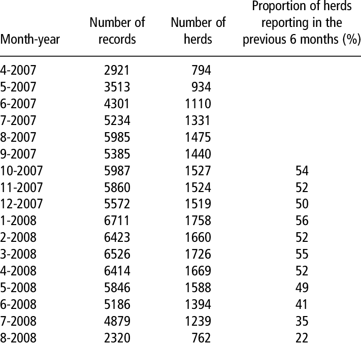 Distributions Of Data By Month Of Recording - Number (711x679), Png Download