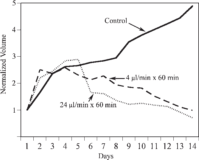 Tumor Growth During Formalin Infusions Into D54 Mg - Neoplasm (707x553), Png Download