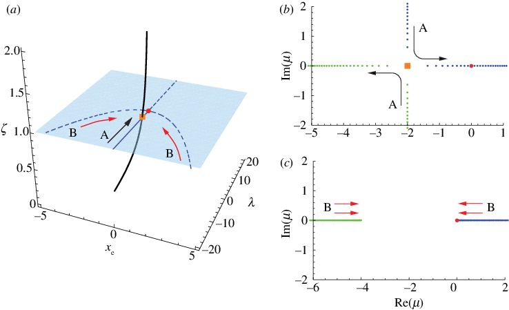 Effect Of A Subcritical Pitchfork Bifurcation On The - Damping Ratio (738x449), Png Download