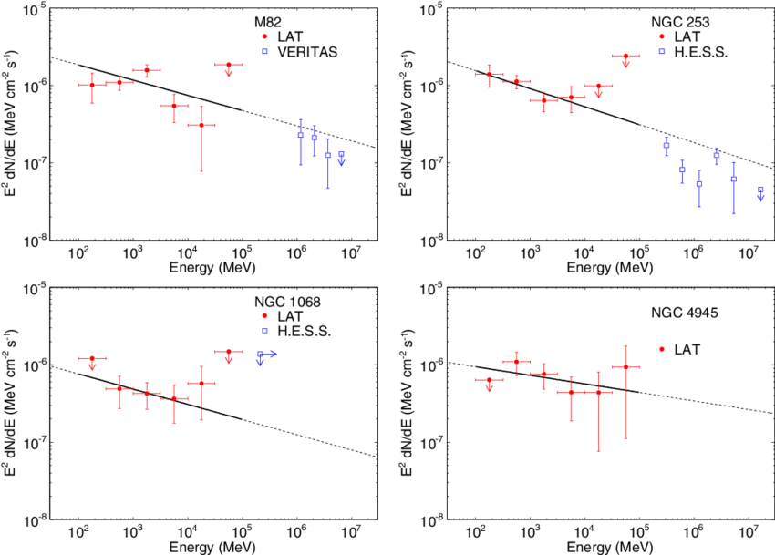 Spectral Energy Distributions For Four Starburst Galaxies - Spectral Energy Distribution (850x609), Png Download