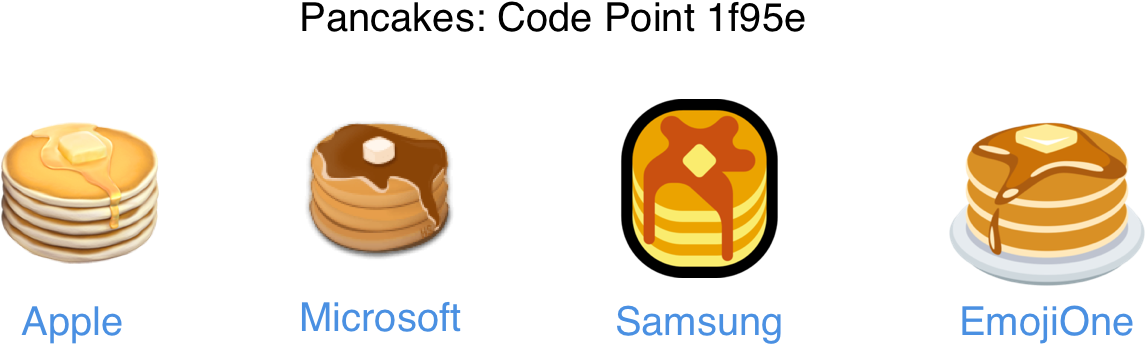 Comparison Between The Different 'pancake' Emoji Across - Samsung Pancake Emoji (1400x435), Png Download