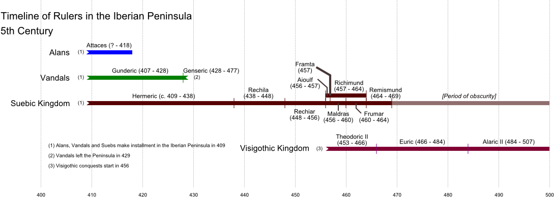 Iberia Rulers 400s - Timeline Of A Hippo (1150x410), Png Download