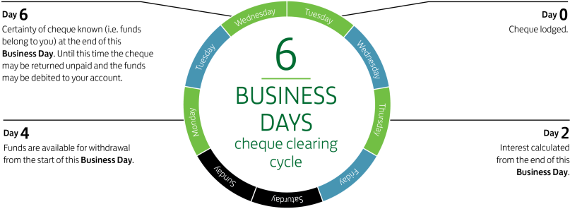 Six Business Days - Circle (815x300), Png Download