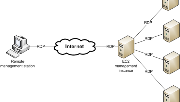 Cloud Management Is More Work Than Users Think - Amazon Ec2 (770x400), Png Download