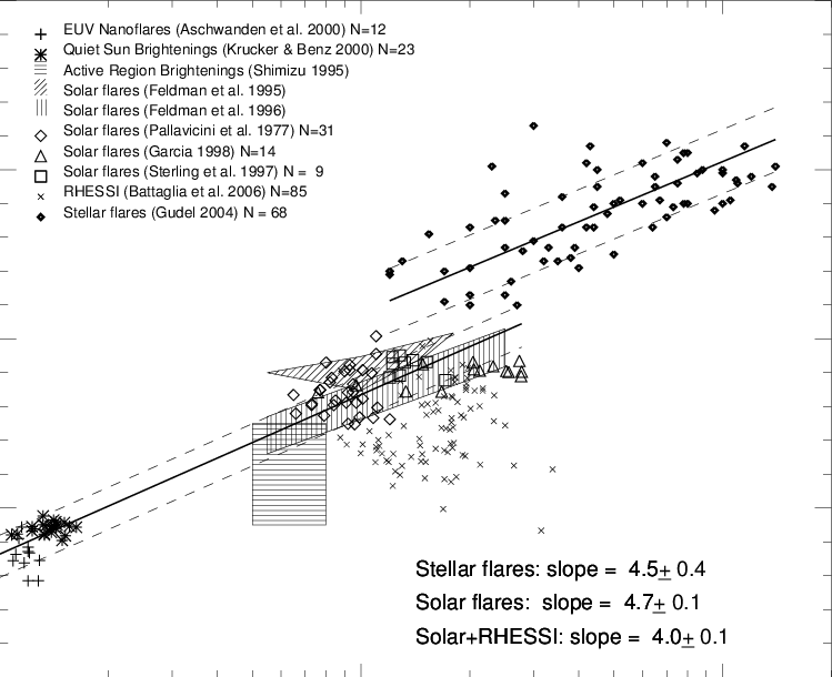 Compilation Of Flare Peak Emission Measure Em P Versus - Diagram (749x610), Png Download