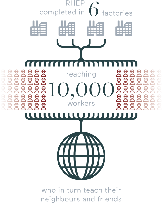 Completed In 4 Factories Reaching 7,000 Workers Who - Circle (526x664), Png Download