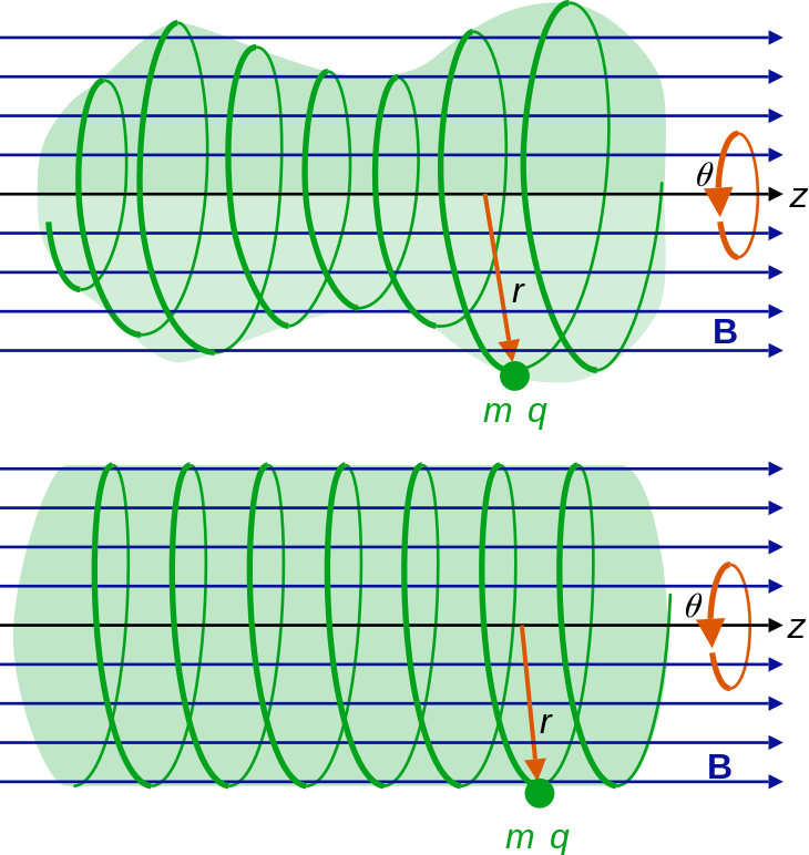 A Charged Particle In A Magnetic Field (b) Spirals - Magnetic Field (730x772), Png Download