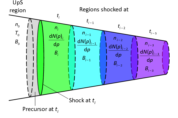 At Each Time Step, Particle Spectra And Fluid Parameters - Diagram (612x432), Png Download