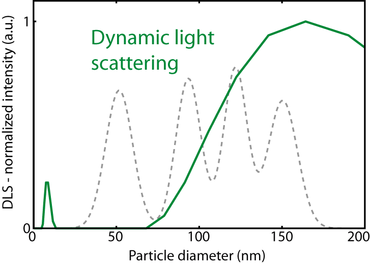 Suspensions Having Nist-certified Mean Diameters 52, - Diagram (727x519), Png Download