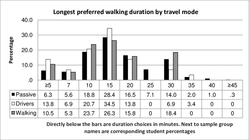 Longest Preferred Walking Durations By Travel Mode - Travel (850x478), Png Download