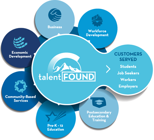 Talentfound Is Colorado's Talent Development Network - Education (528x479), Png Download