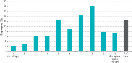 1 Is A Bar Graph Showing Employee Perceptions Of Red - Een (560x296), Png Download
