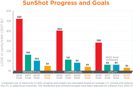 Sunshot Lcoe Bar Chart 2030 Goals Utility-scale 2020 - Bar Chart (525x295), Png Download