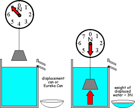 Floating And Sinking - Figure Of Archimedes Principle (435x350), Png Download