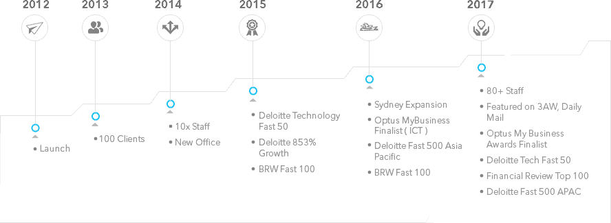 Supple Timeline - Timeline (888x325), Png Download