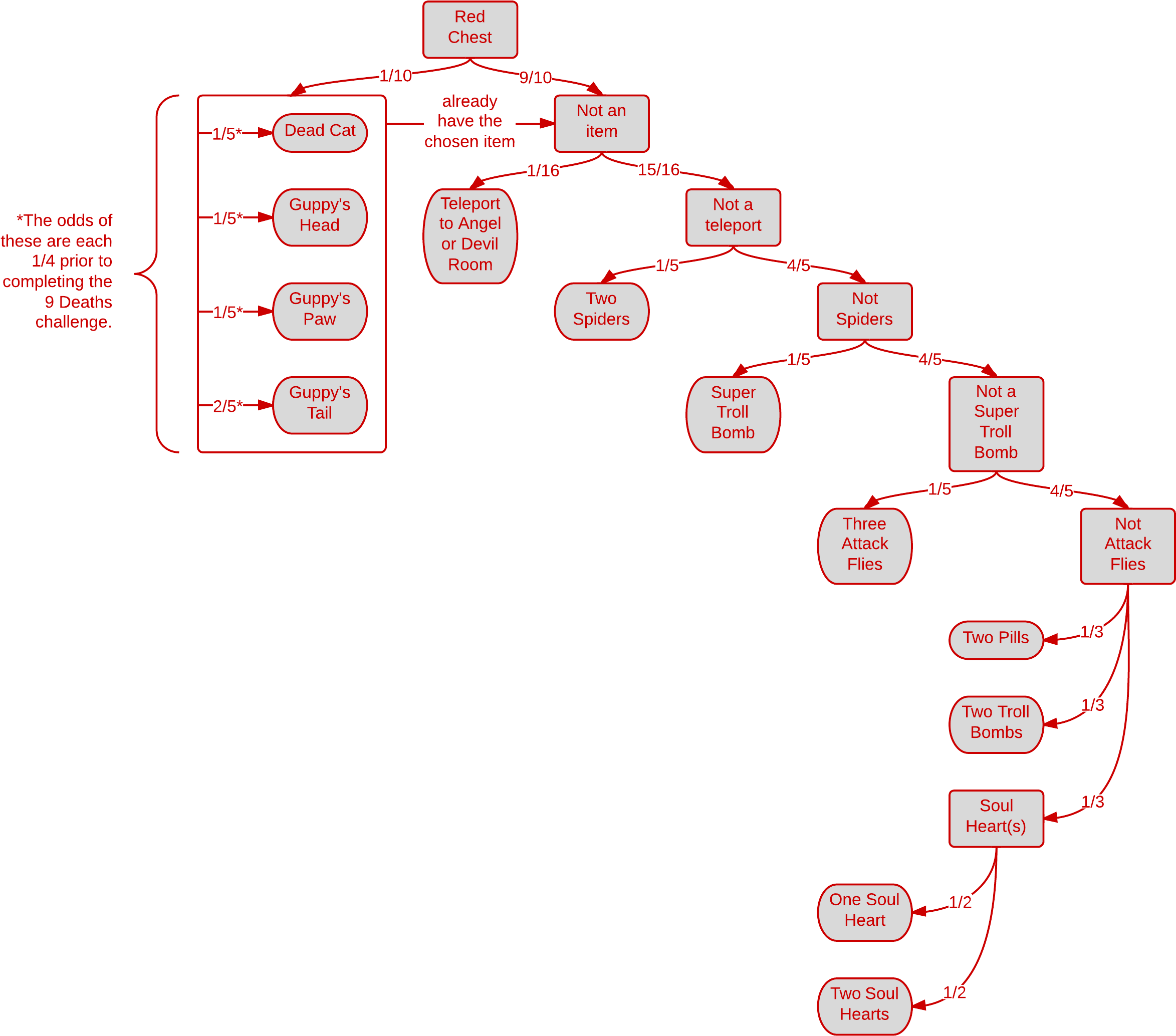 Red Chest Contents Flowchart - January 17 (2396x2117), Png Download